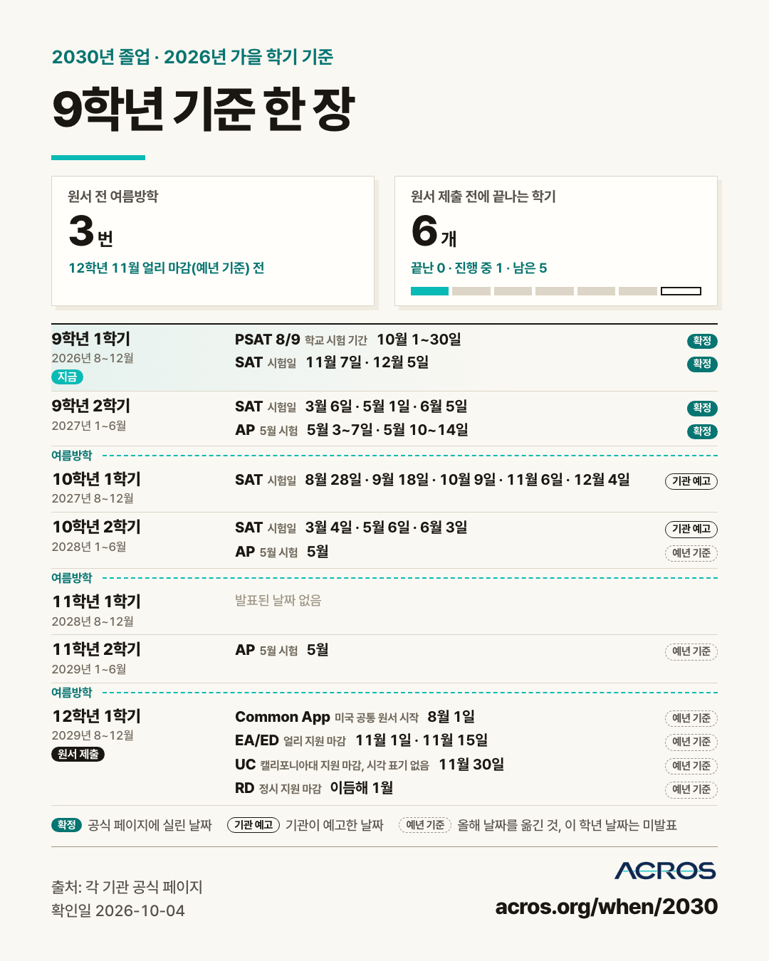 9학년 기준 한 장 이미지, 2030년 졸업